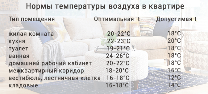 Нормы температуры воздуха в квартире