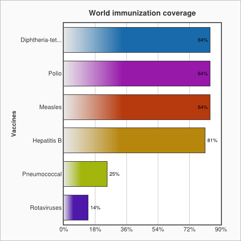 World immunisation coverage in 2013